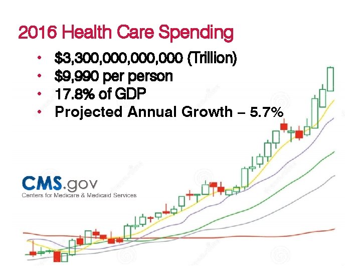 2016 Health Care Spending • • $3, 300, 000, 000 (Trillion) $9, 990 person