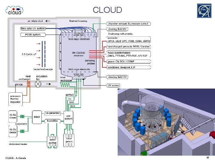 CLOUD - A. Onnela 19 