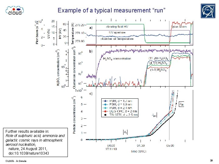 Example of a typical measurement “run” Further results available in: Role of sulphuric acid,