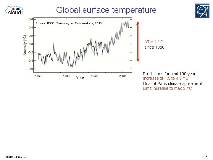 Global surface temperature Source: IPCC, Summary for Policymakers, 2013 ΔT = 1 °C since