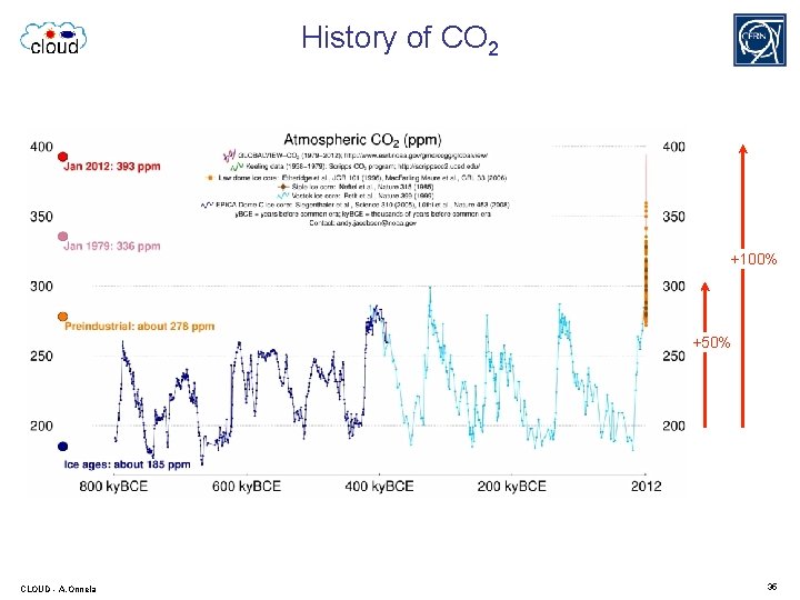 History of CO 2 +100% +50% CLOUD - A. Onnela 35 