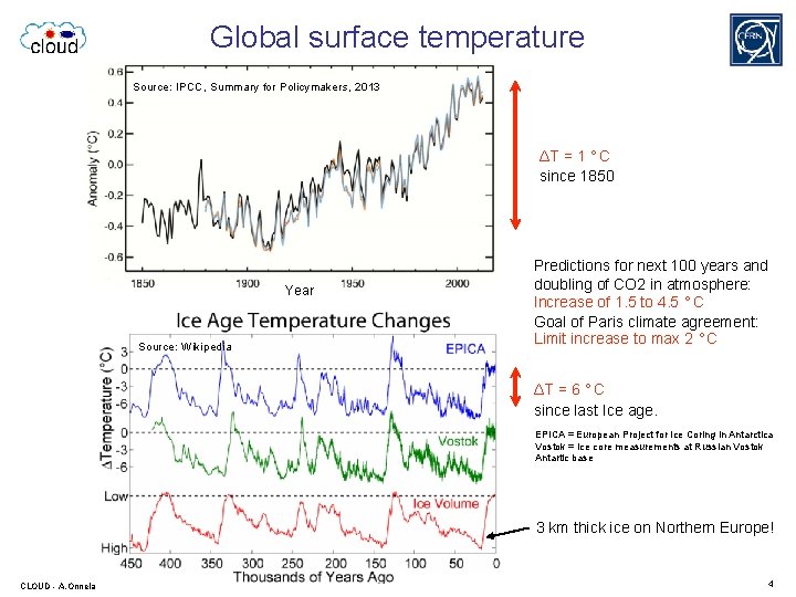 Global surface temperature Source: IPCC, Summary for Policymakers, 2013 ΔT = 1 °C since