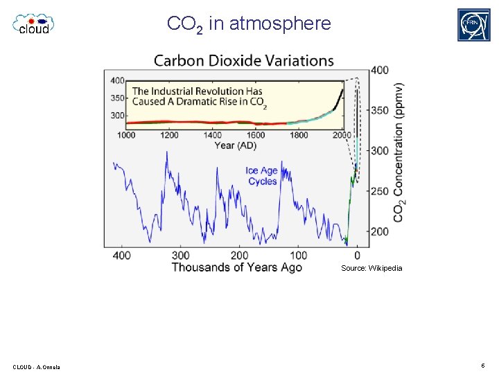 CO 2 in atmosphere Source: Wikipedia CLOUD - A. Onnela 5 