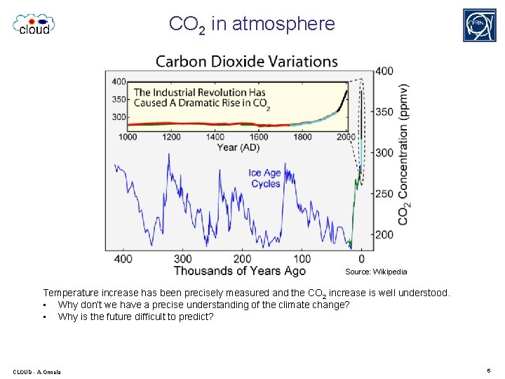 CO 2 in atmosphere Source: Wikipedia Temperature increase has been precisely measured and the