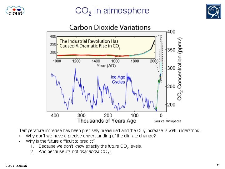 CO 2 in atmosphere Source: Wikipedia Temperature increase has been precisely measured and the