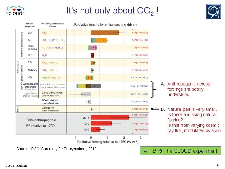 It’s not only about CO 2 ! A. Anthropogenic aerosol forcings are poorly understood.