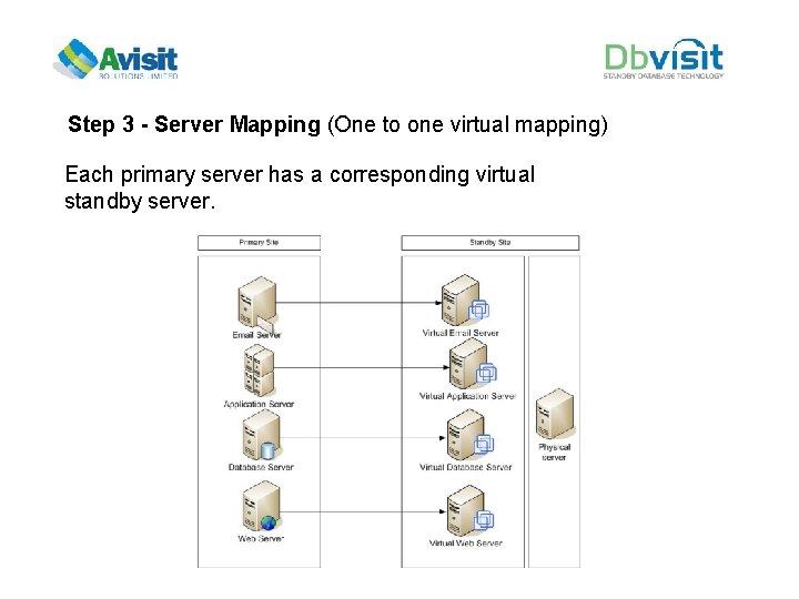 Step 3 - Server Mapping (One to one virtual mapping) Each primary server has