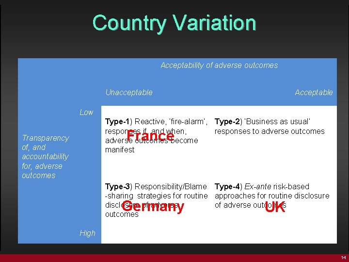 Country Variation Acceptability of adverse outcomes Unacceptable Acceptable Low Type-1) Reactive, ‘fire-alarm’, Type-2) ‘Business