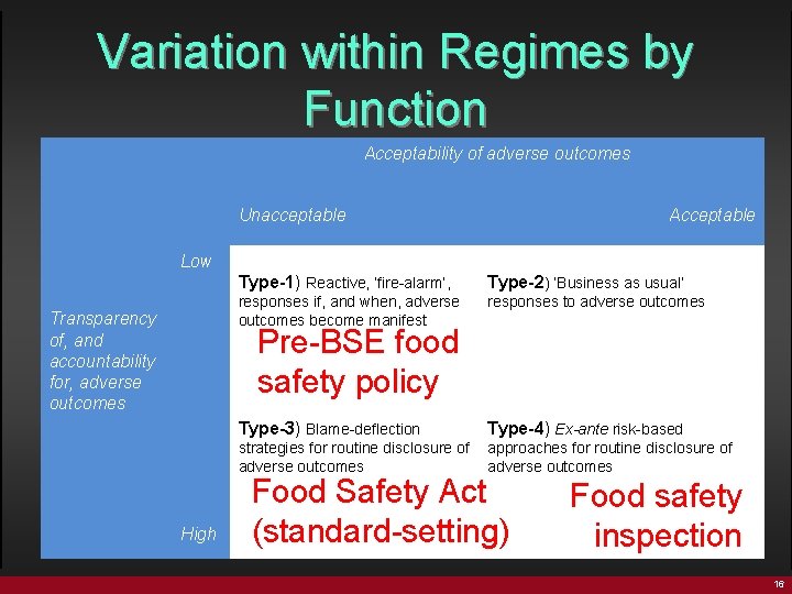 Variation within Regimes by Function Acceptability of adverse outcomes Unacceptable Acceptable Low Transparency of,