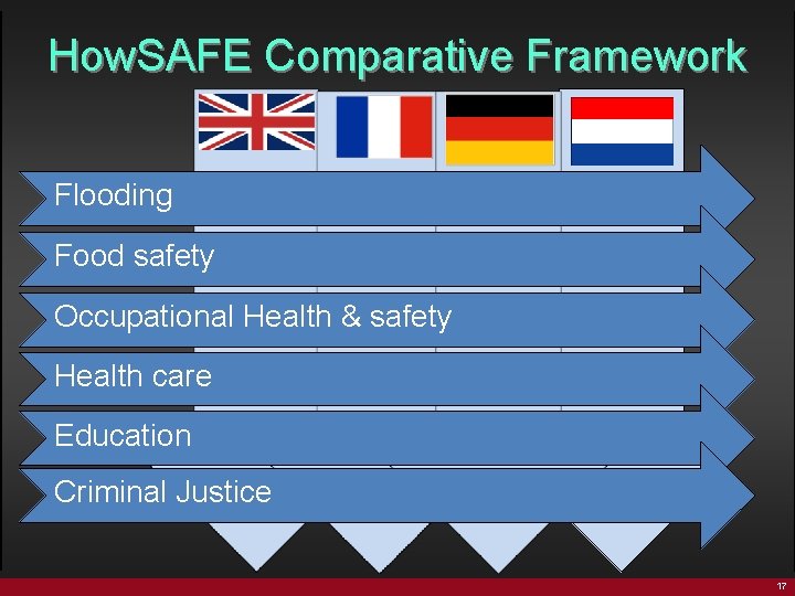 How. SAFE Comparative Framework Flooding Food safety Occupational Health & safety Health care Education