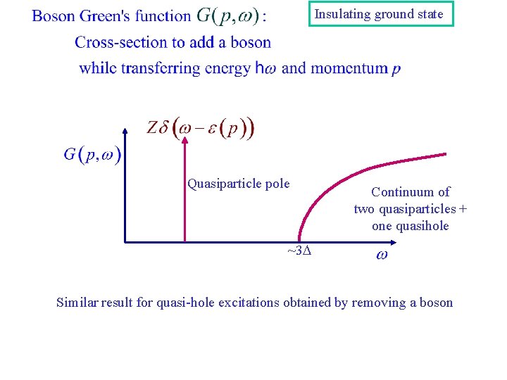 Insulating ground state Quasiparticle pole Continuum of two quasiparticles + one quasihole ~3 D