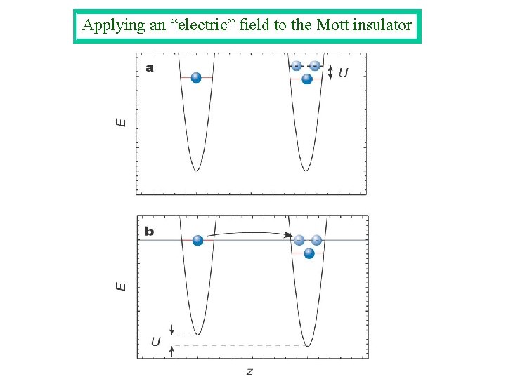 Applying an “electric” field to the Mott insulator 