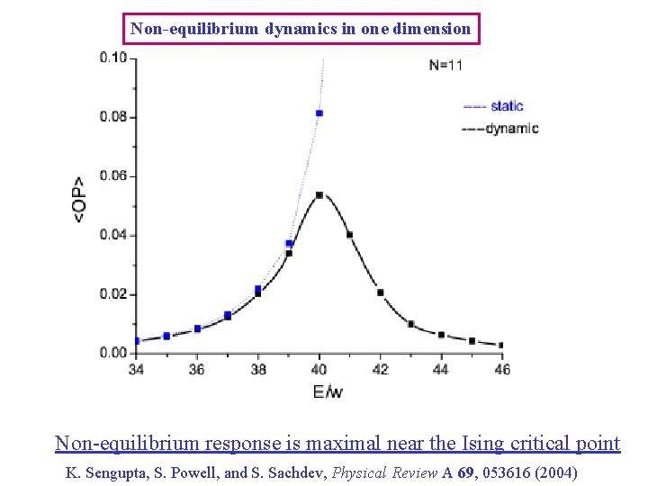 Non-equilibrium dynamics in one dimension Non-equilibrium response is maximal near the Ising critical point