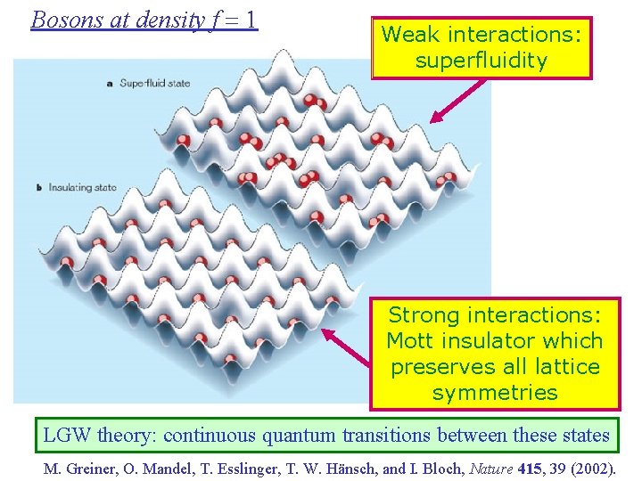 Bosons at density f = 1 Weak interactions: superfluidity Strong interactions: Mott insulator which