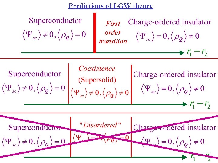 Predictions of LGW theory First order transition 