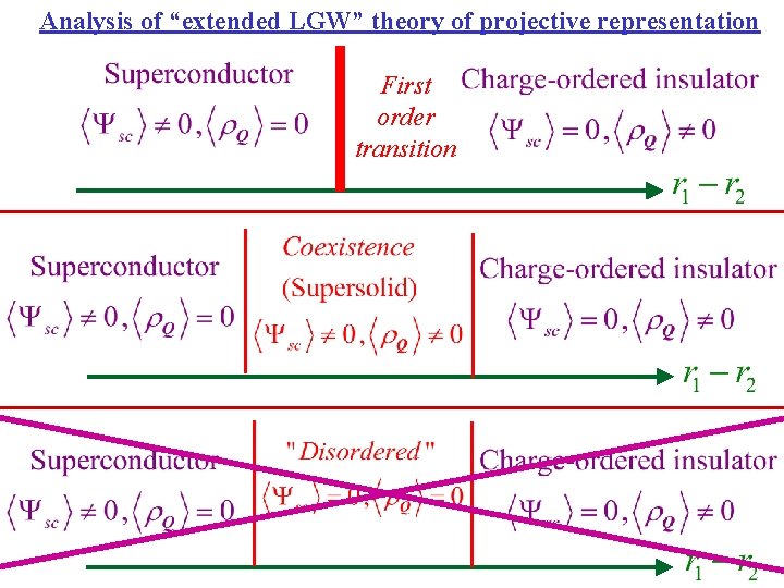 Analysis of “extended LGW” theory of projective representation First order transition 
