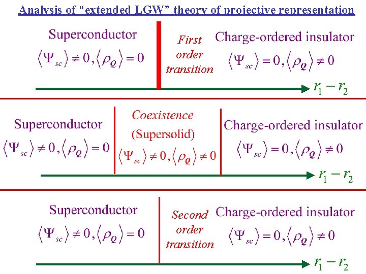 Analysis of “extended LGW” theory of projective representation First order transition Second order transition