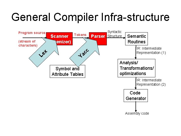 General Compiler Infra-structure Program source (stream of characters) x e L Scanner (tokenizer) Tokens