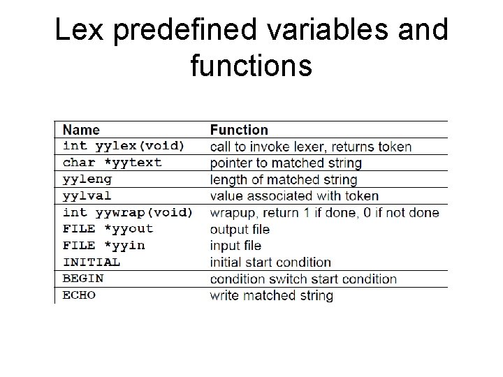 Lex predefined variables and functions 