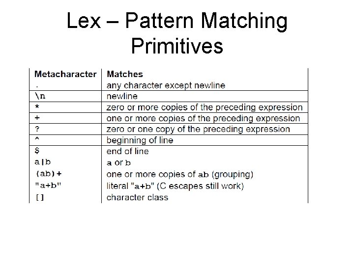 Lex – Pattern Matching Primitives 