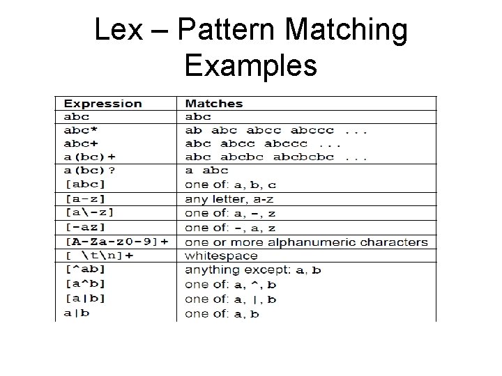 Lex – Pattern Matching Examples 