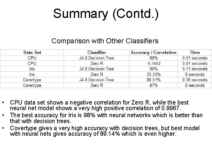 Summary (Contd. ) Comparison with Other Classifiers • CPU data set shows a negative