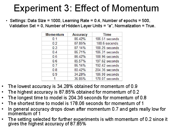 Experiment 3: Effect of Momentum • Settings: Data Size = 1000, Learning Rate =