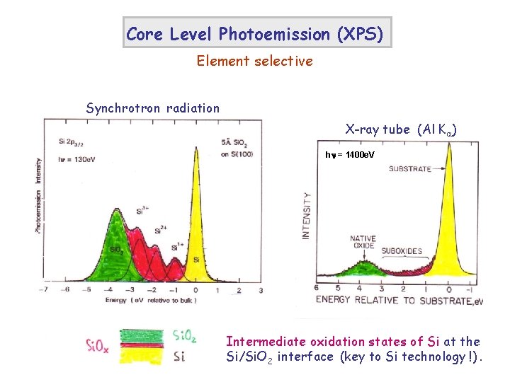 Core Level Photoemission (XPS) Element selective Synchrotron radiation X-ray tube (Al K ) h