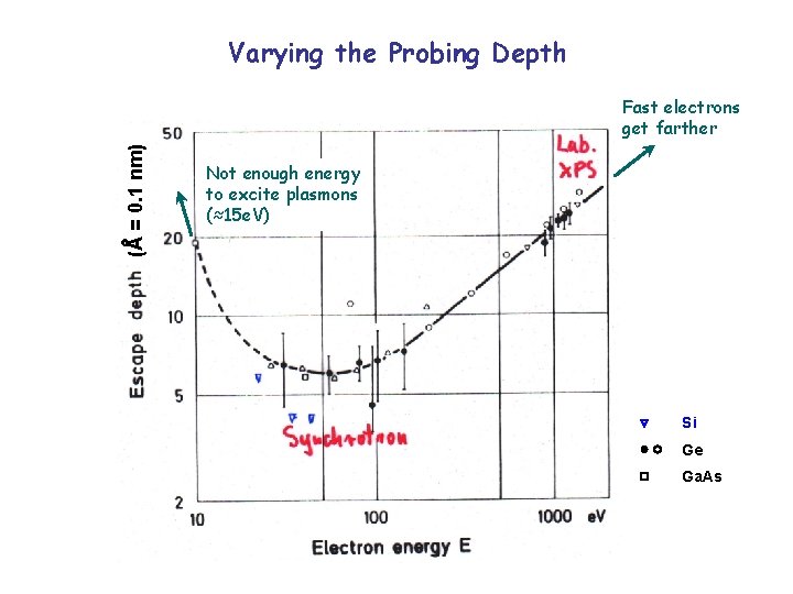 Varying the Probing Depth (A = 0. 1 nm) Fast electrons get farther Not