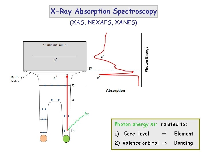 X-Ray Absorption Spectroscopy (XAS, NEXAFS, XANES) Photon energy h related to: 1) Core level