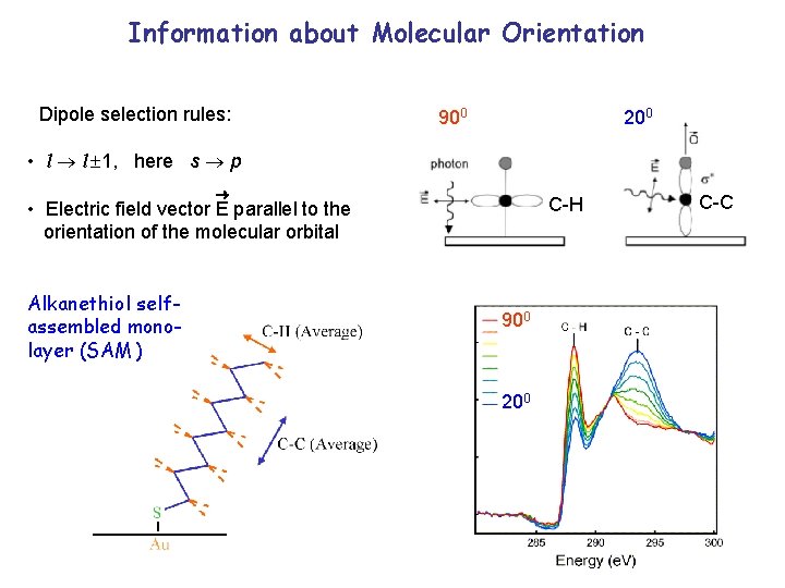 Information about Molecular Orientation Dipole selection rules: 900 200 • l l 1, here