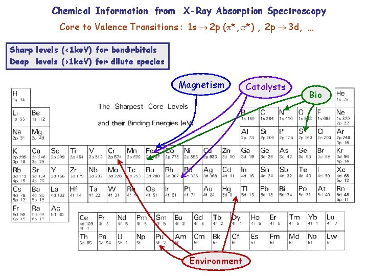 Chemical Information from X-Ray Absorption Spectroscopy Core to Valence Transitions : 1 s 2