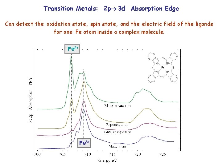 Transition Metals: 2 p 3 d Absorption Edge Can detect the oxidation state, spin