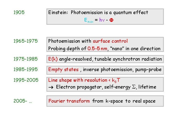 1905 Einstein: Photoemission is a quantum effect Emax = h - 1965 -1975 Photoemission