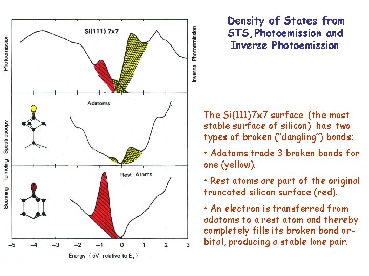 Density of States from STS, Photoemission and Inverse Photoemission The Si(111)7 x 7 surface