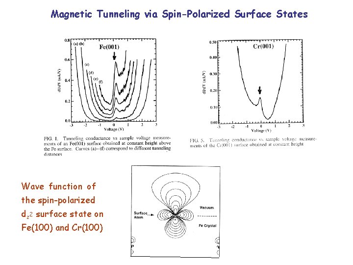 Magnetic Tunneling via Spin-Polarized Surface States Wave function of the spin-polarized dz 2 surface