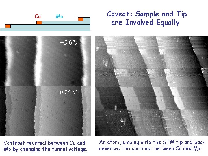 Cu Mo Contrast reversal between Cu and Mo by changing the tunnel voltage. Caveat: