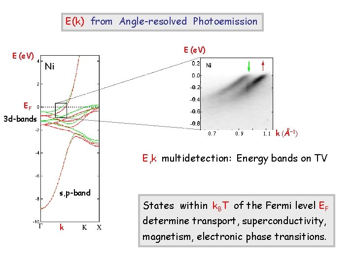 E(k) from Angle-resolved Photoemission E (e. V) Ni EF 3 d-bands 0. 7 0.