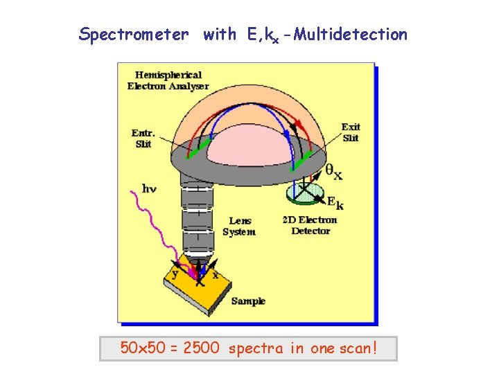 Spectrometer with E, kx -Multidetection 50 x 50 = 2500 spectra in one scan