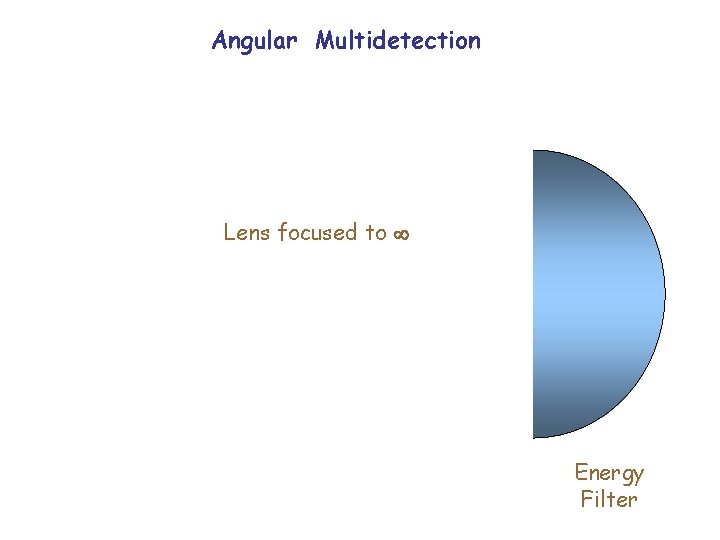 Angular Multidetection Lens focused to Energy Filter 