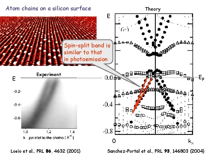 Atom chains on a silicon surface Theory E Spin-split band is similar to that
