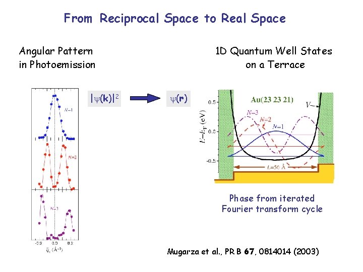 From Reciprocal Space to Real Space Angular Pattern in Photoemission | (k)|2 1 D