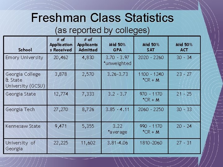 Freshman Class Statistics (as reported by colleges) School # of Application s Received #