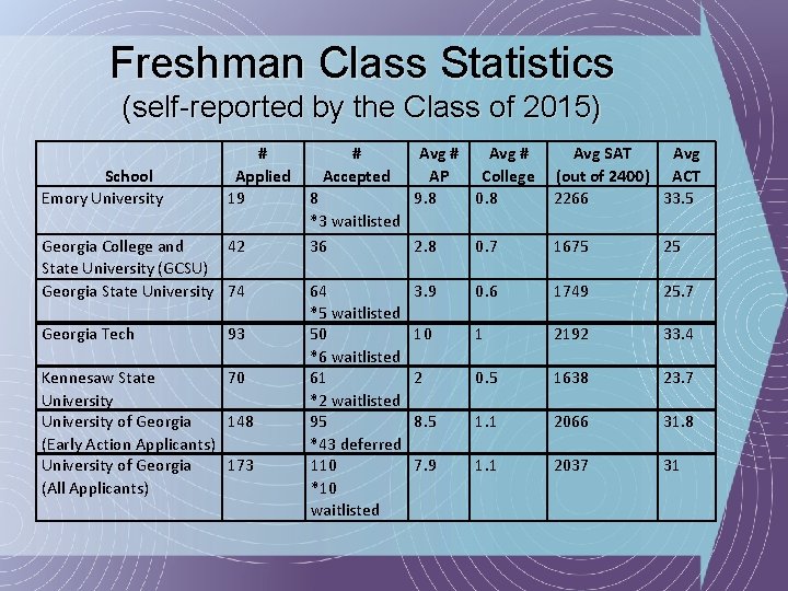 Freshman Class Statistics (self-reported by the Class of 2015) School Emory University # Applied