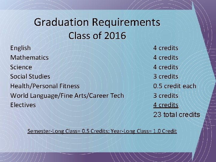 Graduation Requirements Class of 2016 English Mathematics Science Social Studies Health/Personal Fitness World Language/Fine