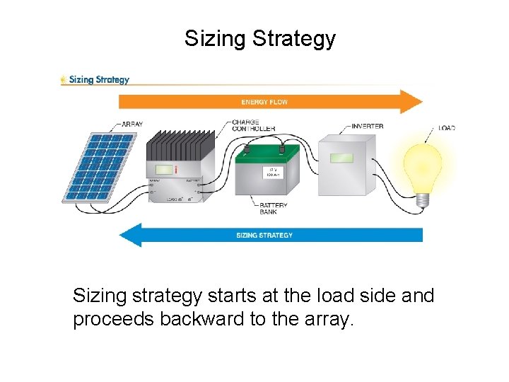Sizing Strategy Sizing strategy starts at the load side and proceeds backward to the