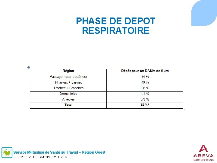 PHASE DE DEPOT RESPIRATOIRE Service Mutualisé de Santé au Travail – Région Ouest E