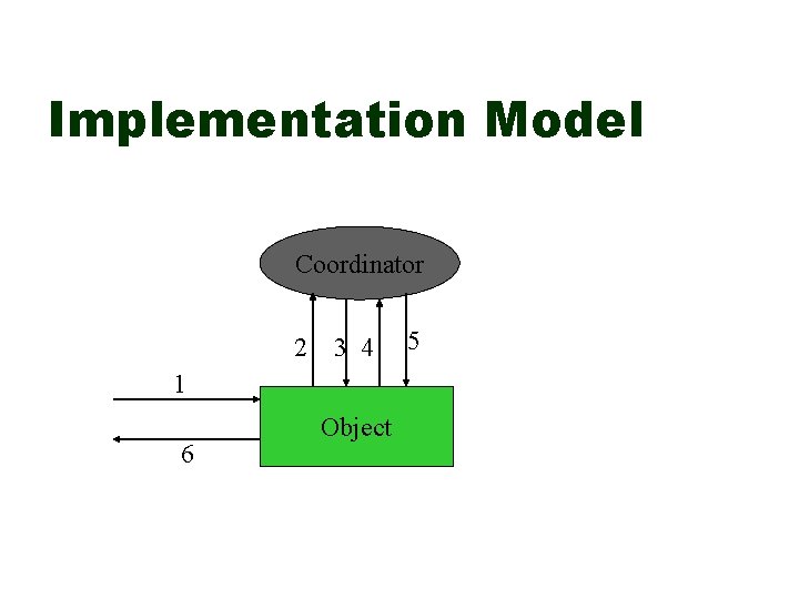 Implementation Model Coordinator 2 3 4 1 6 Object 5 