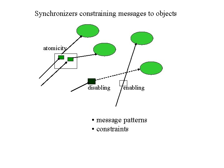 Synchronizers constraining messages to objects atomicity disabling enabling • message patterns • constraints 