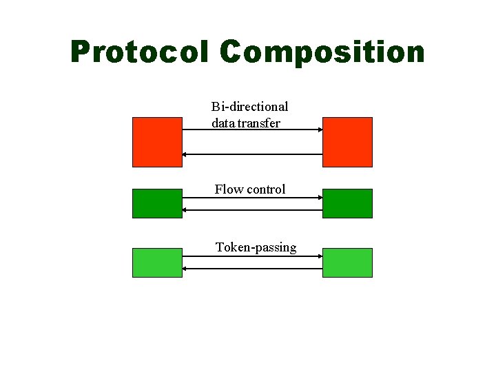 Protocol Composition Bi-directional data transfer Flow control Token-passing 